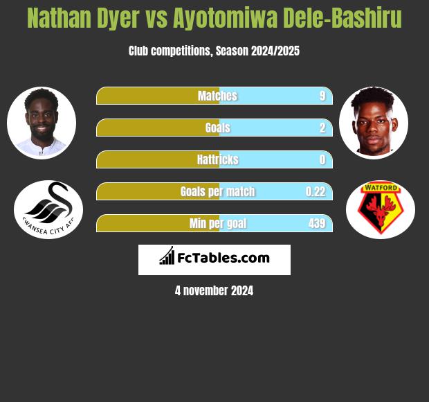 Nathan Dyer vs Ayotomiwa Dele-Bashiru h2h player stats