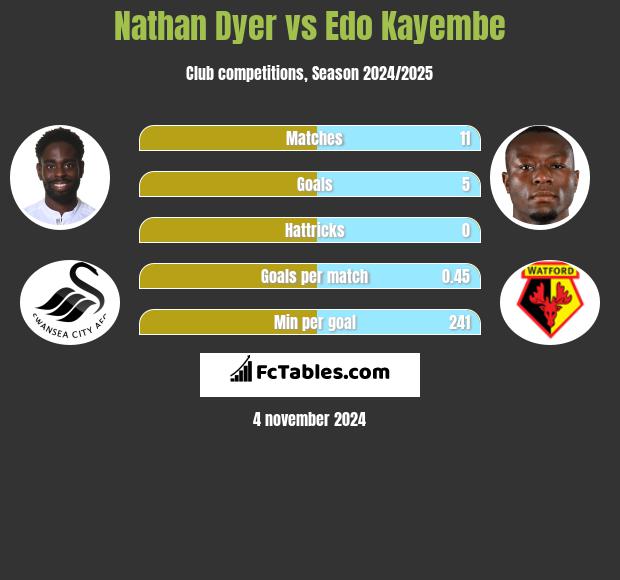 Nathan Dyer vs Edo Kayembe h2h player stats