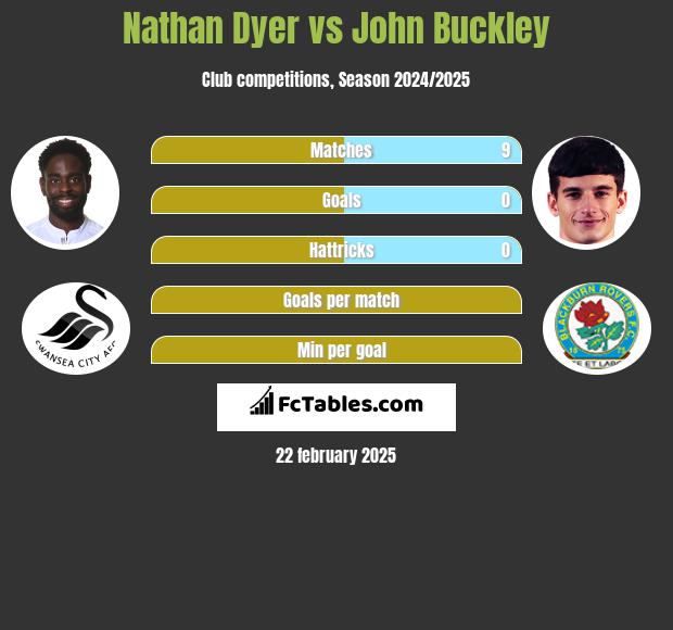 Nathan Dyer vs John Buckley h2h player stats