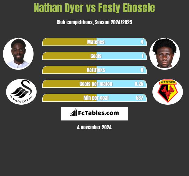 Nathan Dyer vs Festy Ebosele h2h player stats