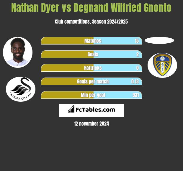 Nathan Dyer vs Degnand Wilfried Gnonto h2h player stats