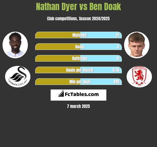 Nathan Dyer vs Ben Doak h2h player stats