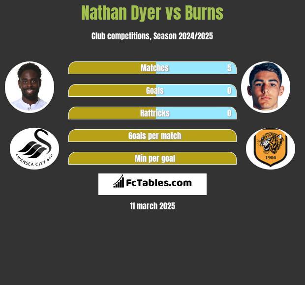 Nathan Dyer vs Burns h2h player stats