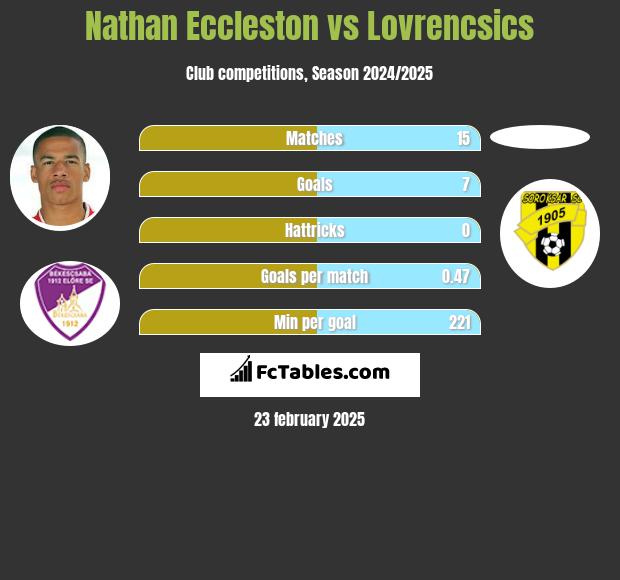 Nathan Eccleston vs Lovrencsics h2h player stats