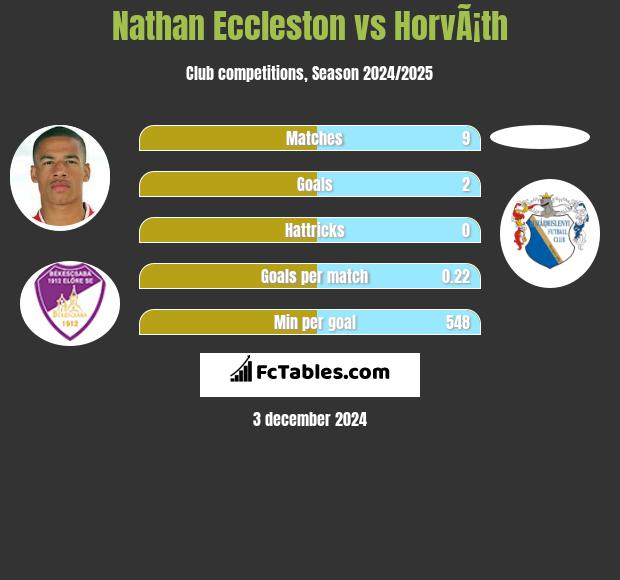 Nathan Eccleston vs HorvÃ¡th h2h player stats