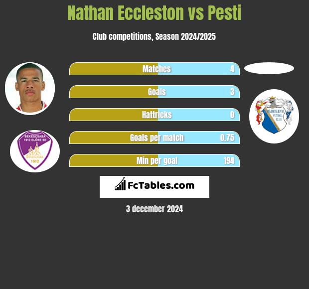 Nathan Eccleston vs Pesti h2h player stats