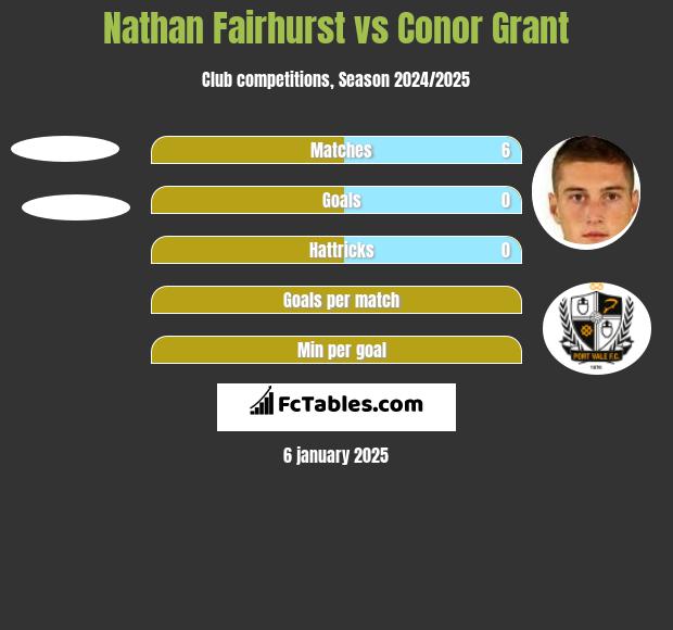 Nathan Fairhurst vs Conor Grant h2h player stats