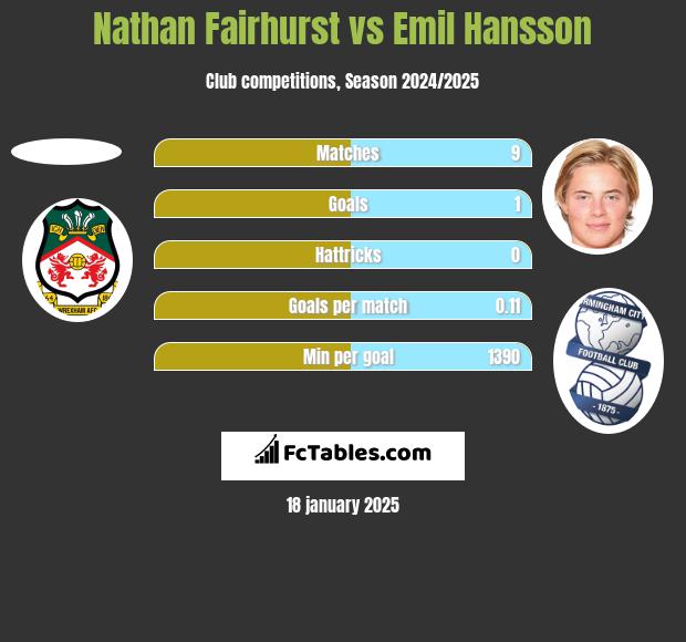 Nathan Fairhurst vs Emil Hansson h2h player stats