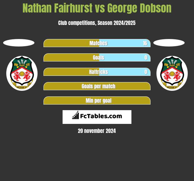 Nathan Fairhurst vs George Dobson h2h player stats