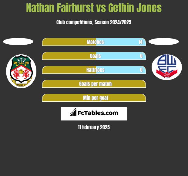 Nathan Fairhurst vs Gethin Jones h2h player stats