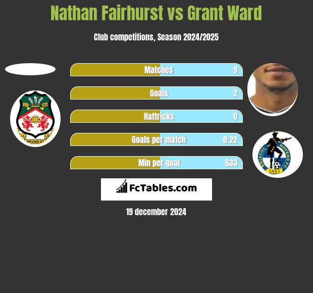 Nathan Fairhurst vs Grant Ward h2h player stats