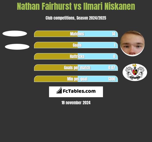 Nathan Fairhurst vs Ilmari Niskanen h2h player stats