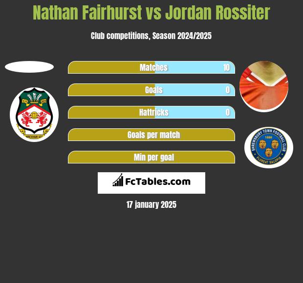 Nathan Fairhurst vs Jordan Rossiter h2h player stats