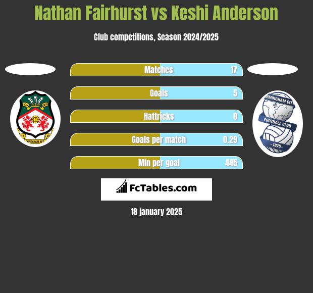 Nathan Fairhurst vs Keshi Anderson h2h player stats