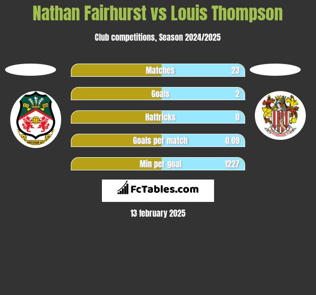 Nathan Fairhurst vs Louis Thompson h2h player stats