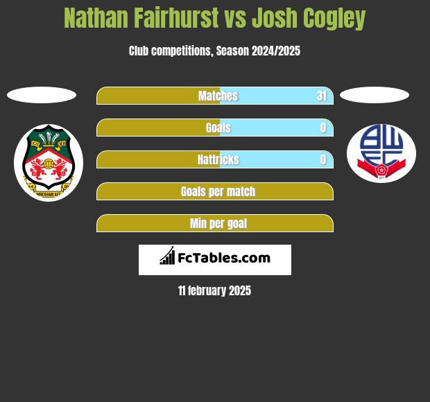 Nathan Fairhurst vs Josh Cogley h2h player stats