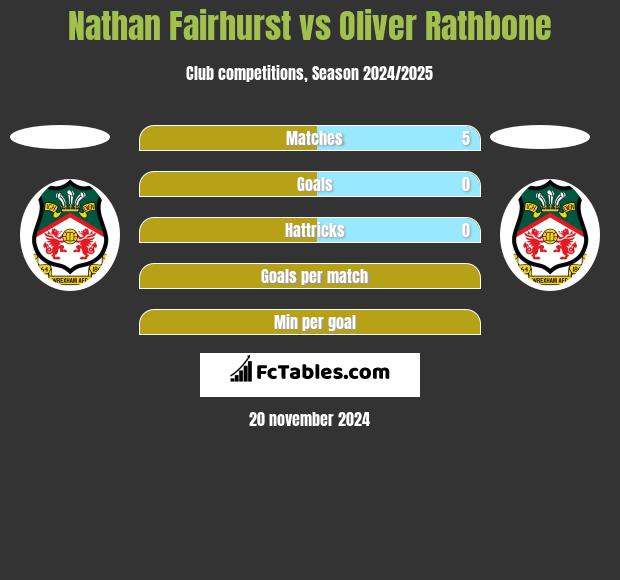 Nathan Fairhurst vs Oliver Rathbone h2h player stats