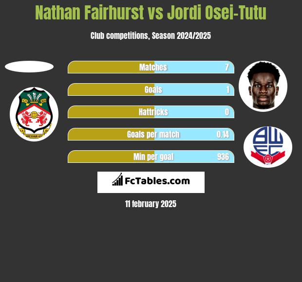 Nathan Fairhurst vs Jordi Osei-Tutu h2h player stats