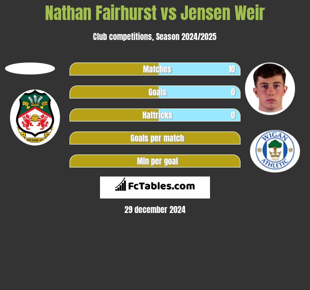 Nathan Fairhurst vs Jensen Weir h2h player stats