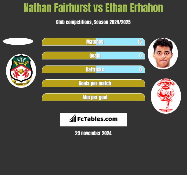 Nathan Fairhurst vs Ethan Erhahon h2h player stats