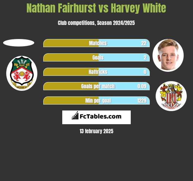 Nathan Fairhurst vs Harvey White h2h player stats