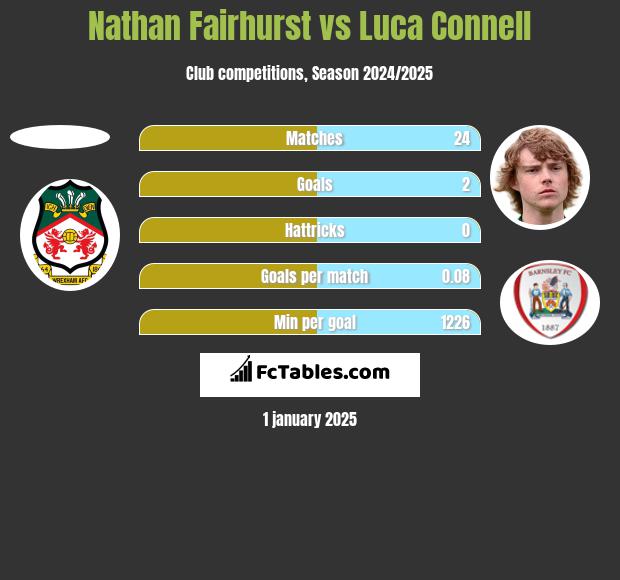 Nathan Fairhurst vs Luca Connell h2h player stats