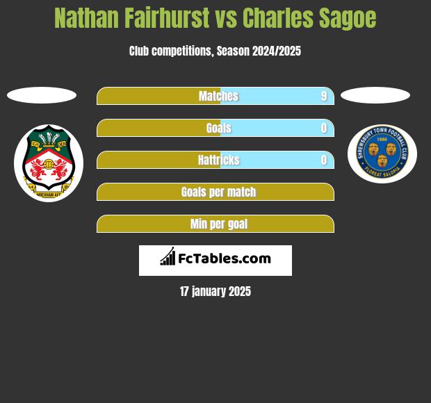 Nathan Fairhurst vs Charles Sagoe h2h player stats