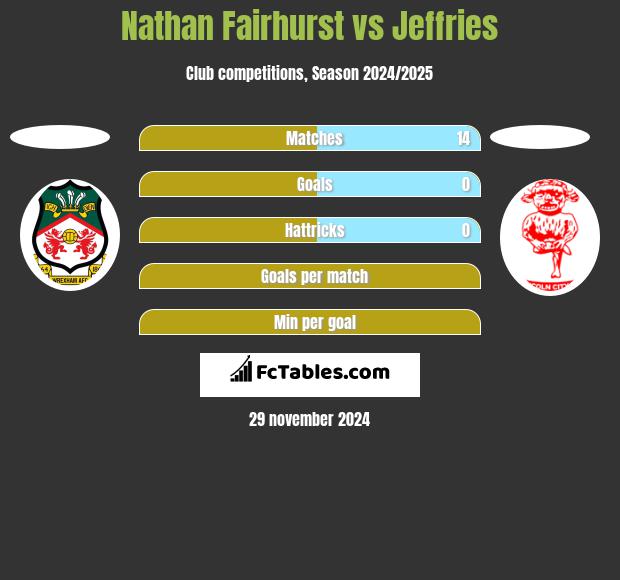 Nathan Fairhurst vs Jeffries h2h player stats