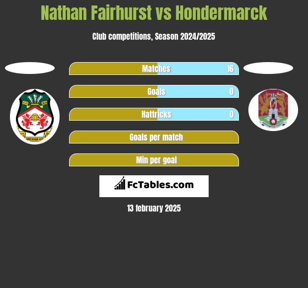 Nathan Fairhurst vs Hondermarck h2h player stats