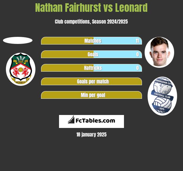 Nathan Fairhurst vs Leonard h2h player stats