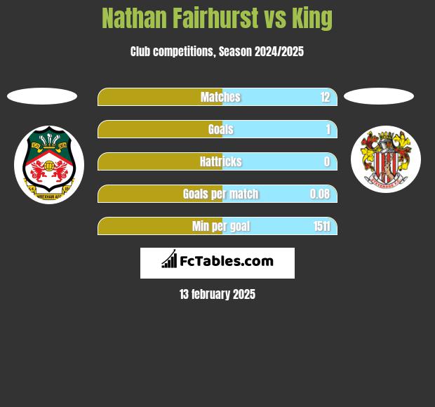 Nathan Fairhurst vs King h2h player stats