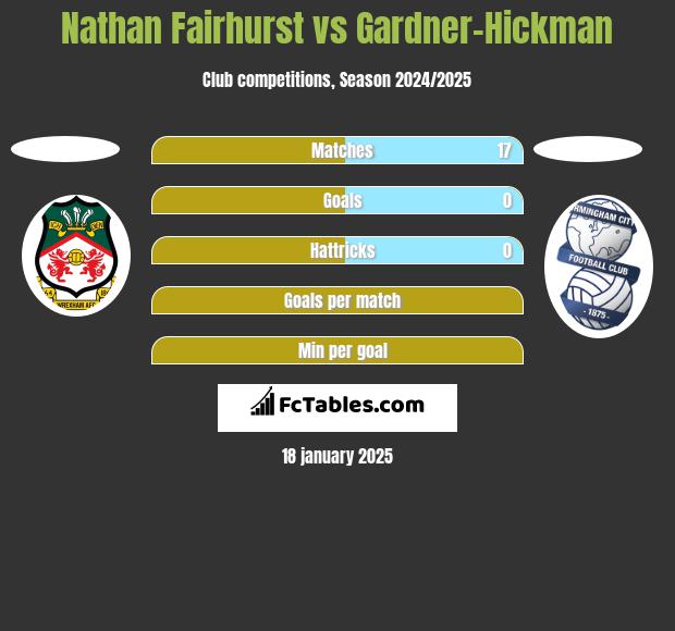 Nathan Fairhurst vs Gardner-Hickman h2h player stats