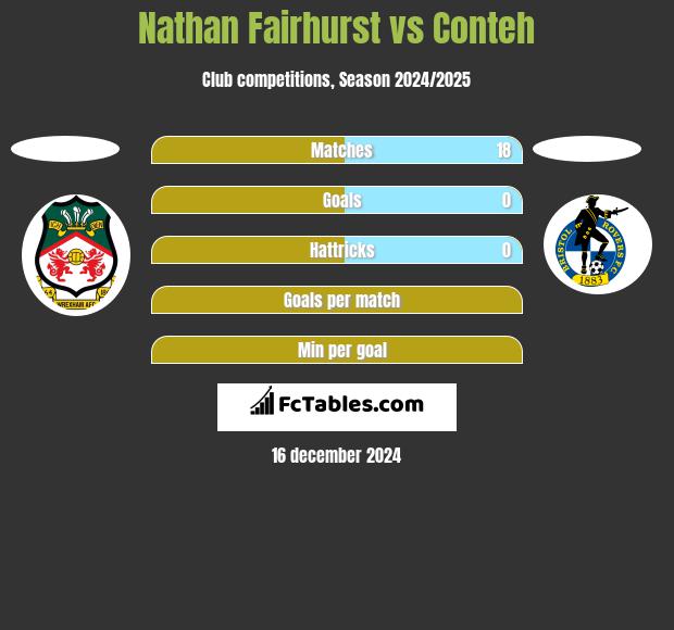 Nathan Fairhurst vs Conteh h2h player stats