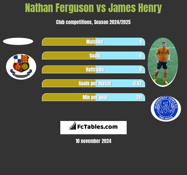 Nathan Ferguson vs James Henry h2h player stats