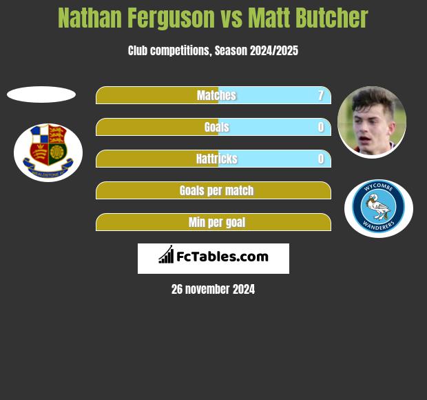 Nathan Ferguson vs Matt Butcher h2h player stats