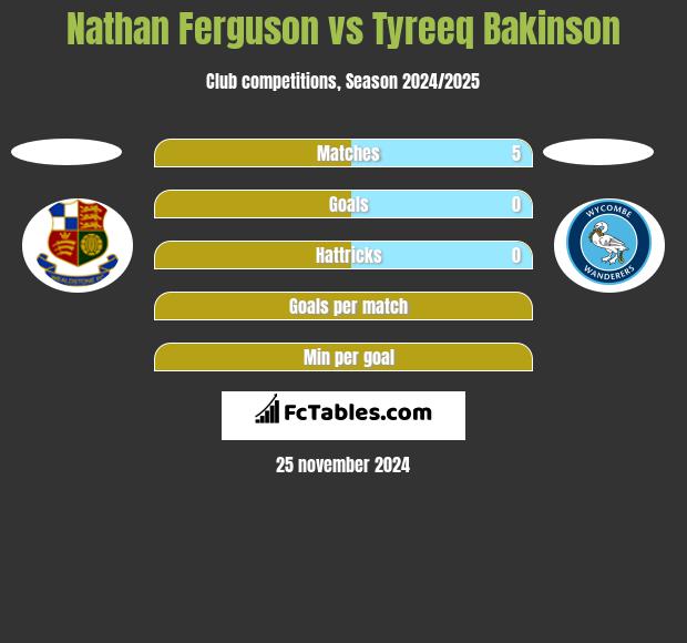 Nathan Ferguson vs Tyreeq Bakinson h2h player stats