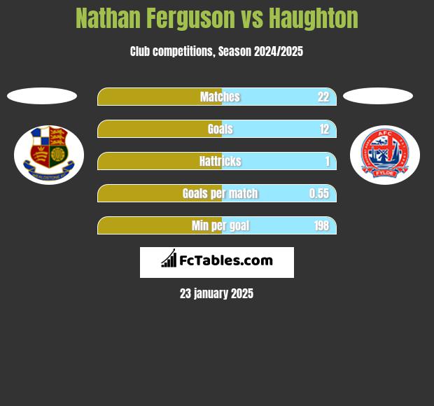 Nathan Ferguson vs Haughton h2h player stats