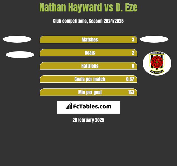 Nathan Hayward vs D. Eze h2h player stats