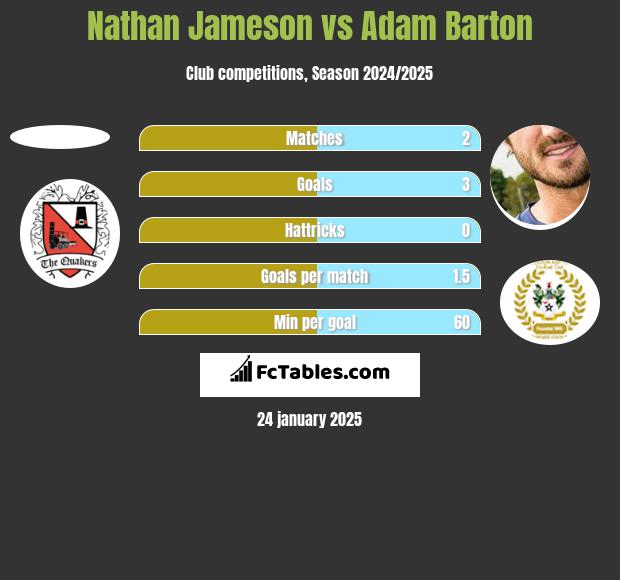 Nathan Jameson vs Adam Barton h2h player stats