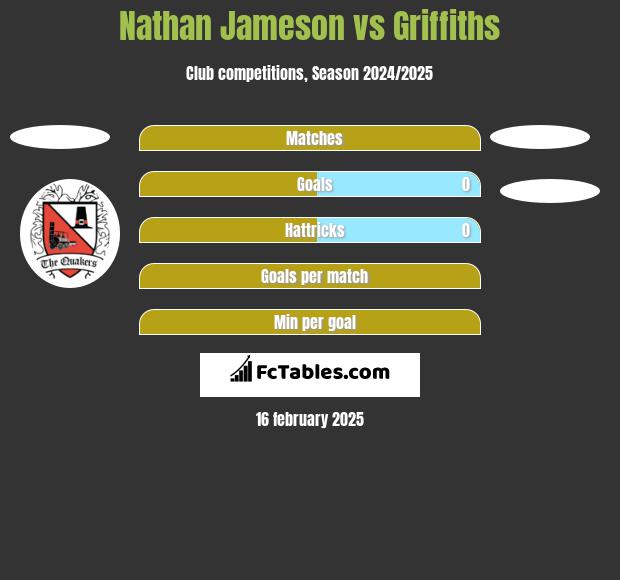 Nathan Jameson vs Griffiths h2h player stats