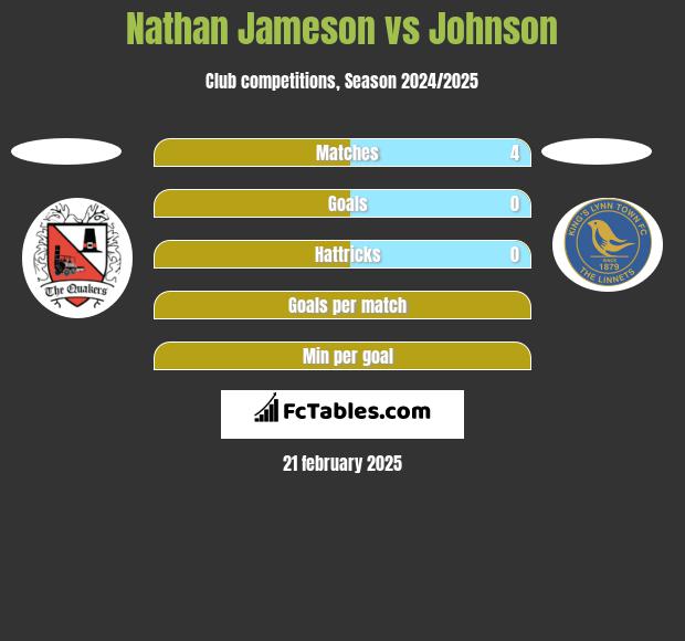 Nathan Jameson vs Johnson h2h player stats