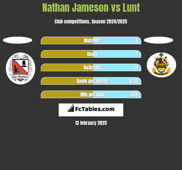 Nathan Jameson vs Lunt h2h player stats