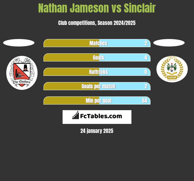 Nathan Jameson vs Sinclair h2h player stats