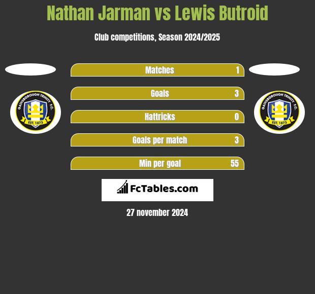 Nathan Jarman vs Lewis Butroid h2h player stats