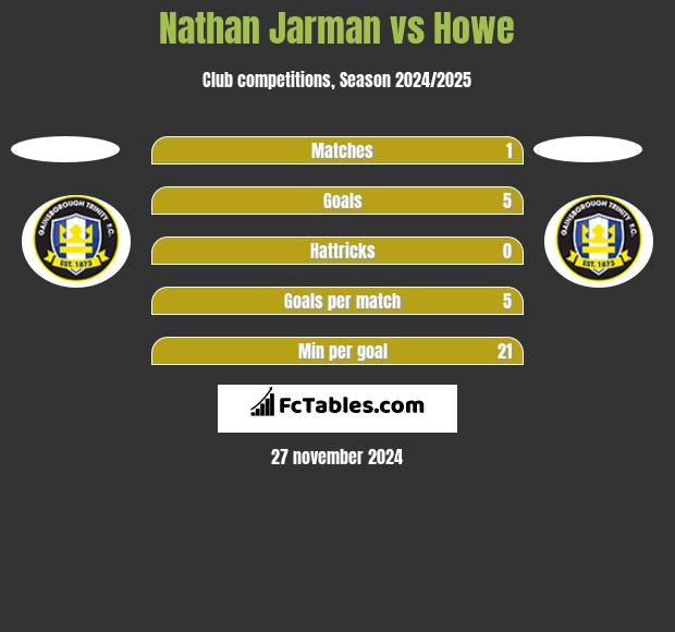 Nathan Jarman vs Howe h2h player stats