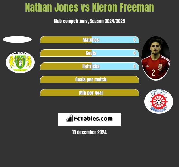 Nathan Jones vs Kieron Freeman h2h player stats