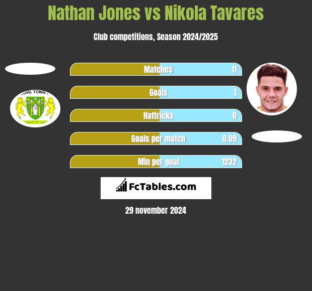 Nathan Jones vs Nikola Tavares h2h player stats