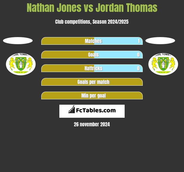 Nathan Jones vs Jordan Thomas h2h player stats