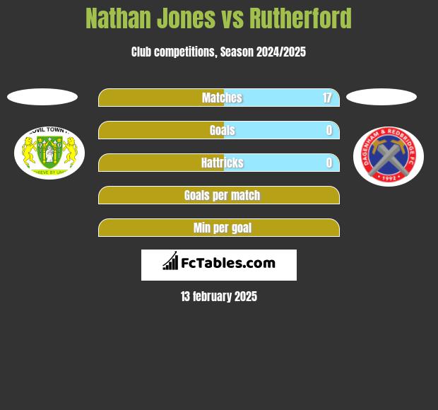 Nathan Jones vs Rutherford h2h player stats