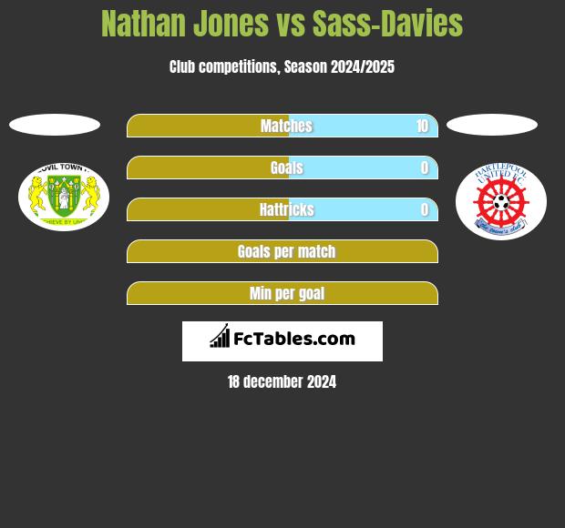 Nathan Jones vs Sass-Davies h2h player stats